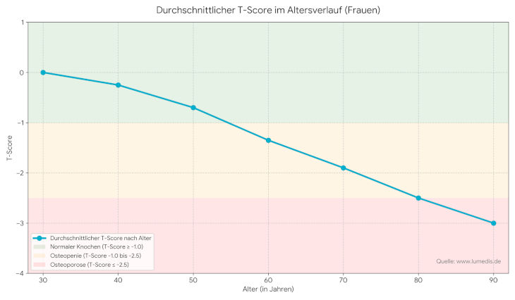 T-Score nach Alter (Frauen)